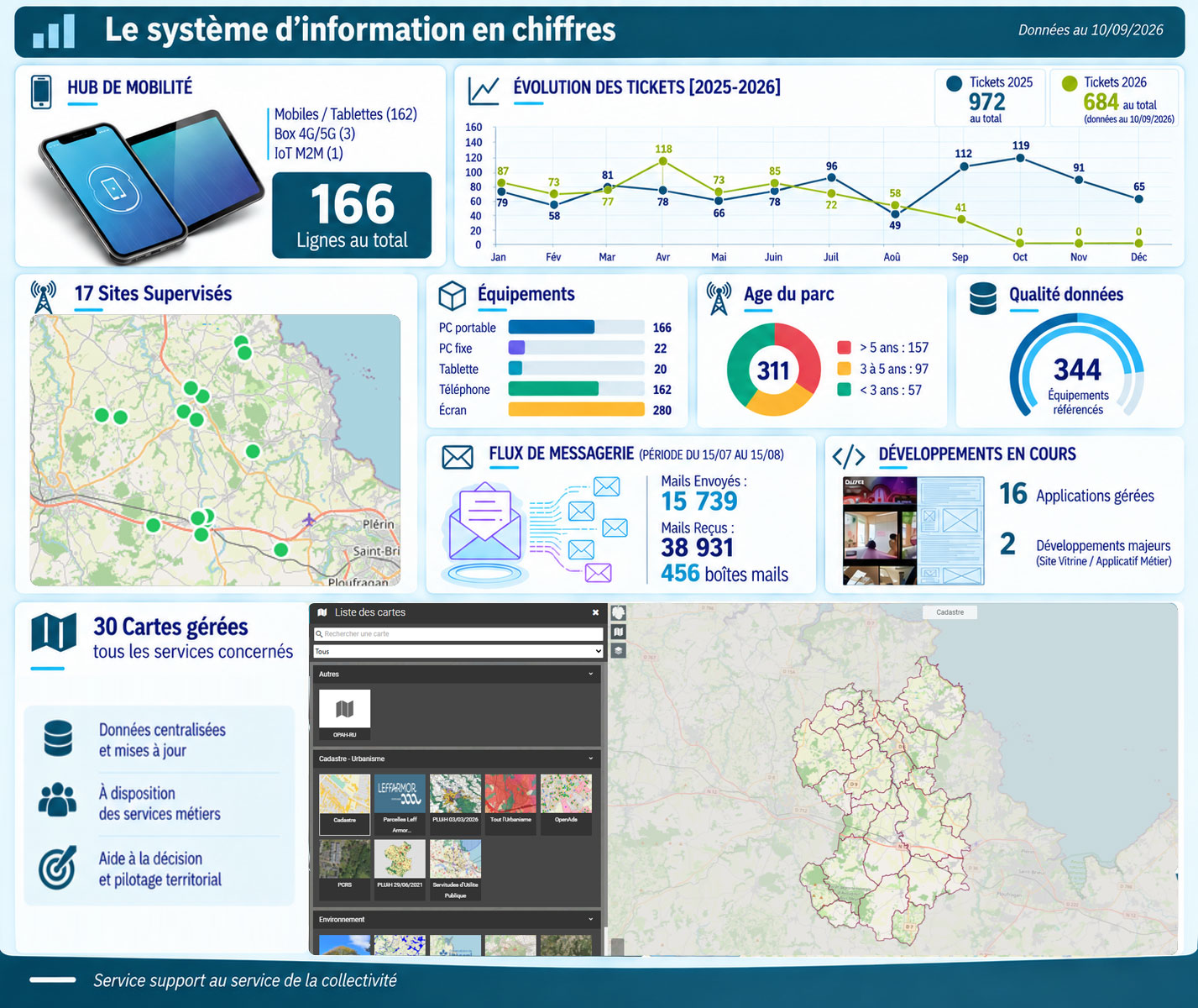 Quelques chiffres du service informatique